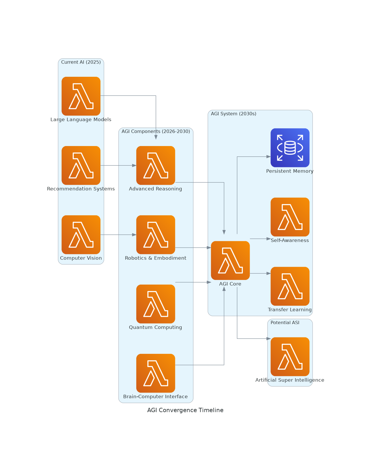 AGI Convergence Timeline
