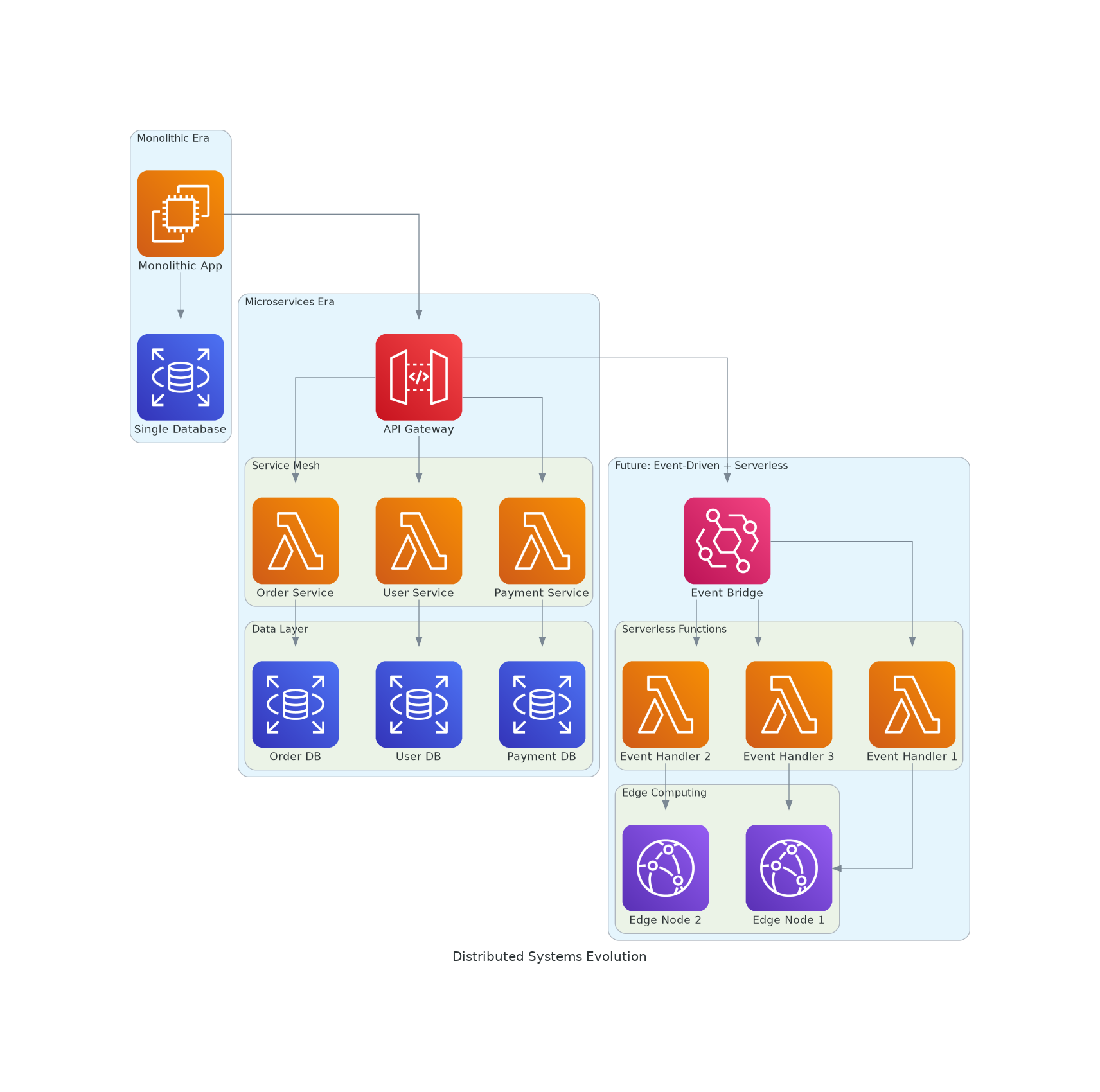 Distributed Systems Evolution