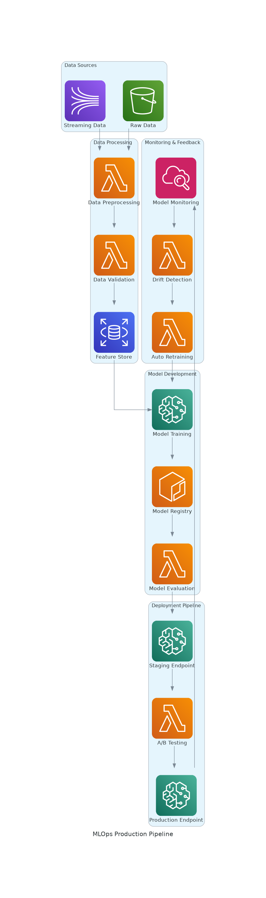 MLOps Production Pipeline